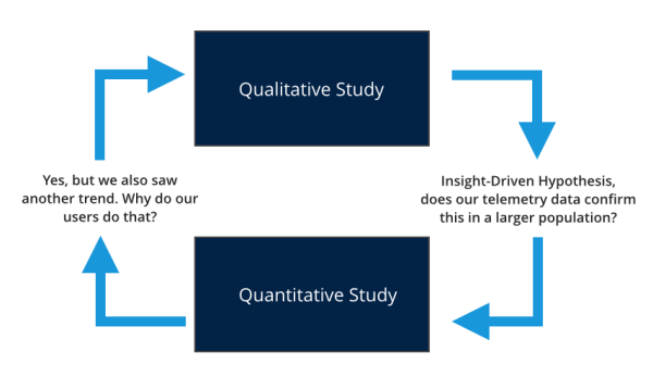 An example of quantitative and qualitative research working iteratively.