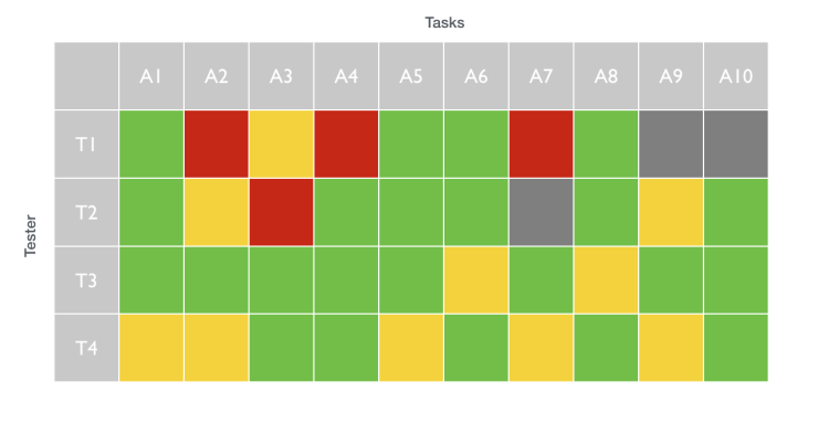 Task completion spreadsheet for usability tests