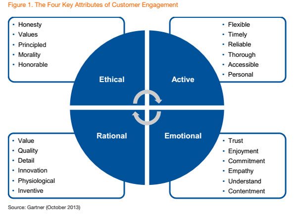 Image showing The Four Key Attributes of Customer Engagement - Ethical, Rational, Active, Emotional