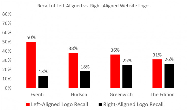 Nielsen Norman Study Logo recall rates