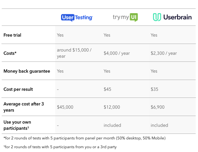 Price Comparison UserTesting TryMyUI Userbrain